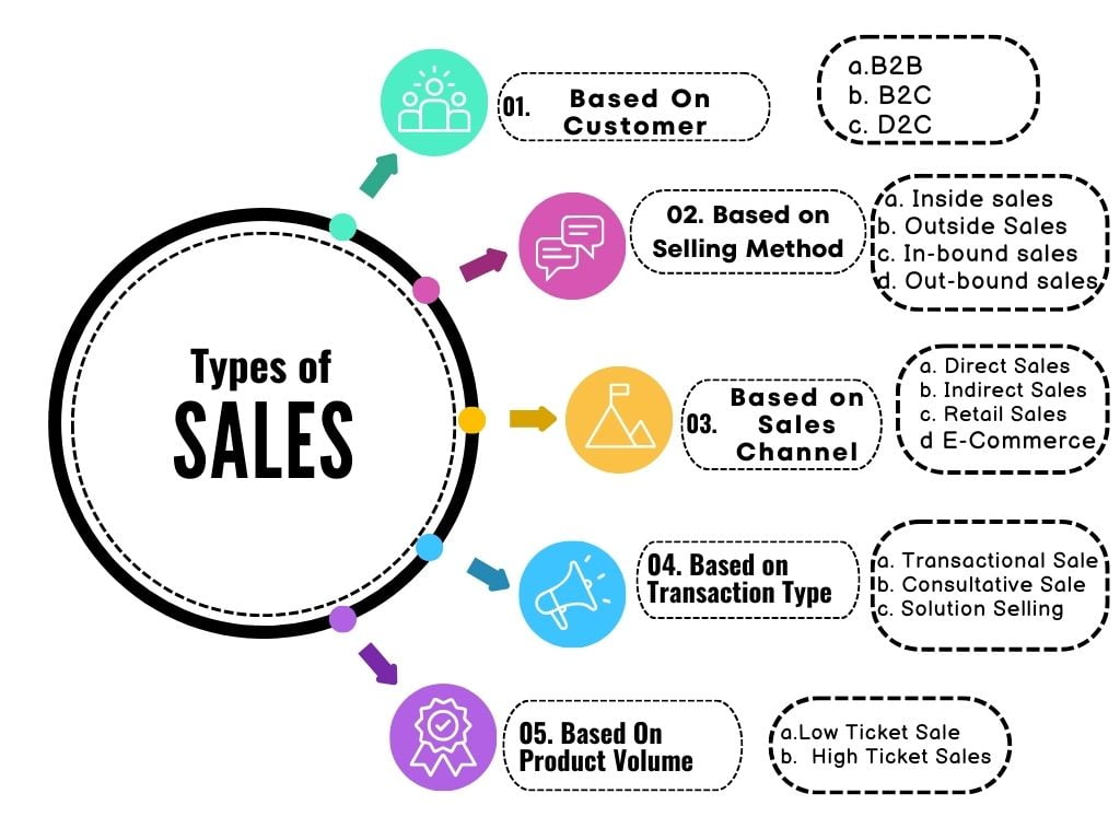 Sales : Brief Overview with Examples