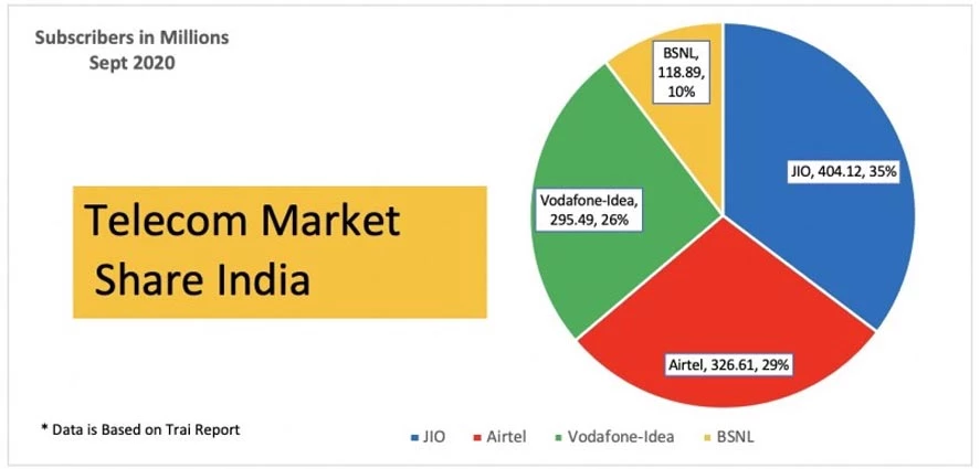 How Jio Became India’s Largest Telecom Network